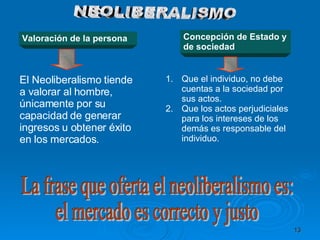 NEOLIBERALISMO Valoración de la persona   El Neoliberalismo tiende a valorar al hombre, únicamente por su capacidad de generar ingresos u obtener éxito en los mercados.  Concepción de Estado y de sociedad   Que el individuo, no debe cuentas a la sociedad por sus actos.  Que los actos perjudiciales para los intereses de los demás es responsable del individuo. La frase que oferta el neoliberalismo es:  el mercado es correcto y justo 