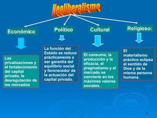 Neoliberalismo Las privatizaciones y el fortalecimiento del capital privado, la desregulación de los mercados  La función del Estado se reduce prácticamente a ser garantía del equilibrio social y favorecedor de la actuación del capital privado.  Político El consumo, la producción y la eficacia, el pragmatismo y el mercado se convierte en los máximos valores sociales.  El  materialismo práctico eclipsa el sentido de Dios y de la misma persona humana. Económico   Cultural Religioso: 