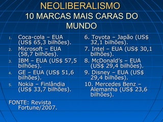 NEOLIBERALISMONEOLIBERALISMO
10 MARCAS MAIS CARAS DO10 MARCAS MAIS CARAS DO
MUNDOMUNDO
1.1. Coca-cola – EUACoca-cola – EUA
(US$ 65,3 bilhões).(US$ 65,3 bilhões).
2.2. Microsoft – EUAMicrosoft – EUA
(58,7 bilhões).(58,7 bilhões).
3.3. IBM – EUA (US$ 57,5IBM – EUA (US$ 57,5
bilhões).bilhões).
4.4. GE – EUA (US$ 51,6GE – EUA (US$ 51,6
bilhões).bilhões).
5.5. Nokia – FinlândiaNokia – Finlândia
(US$ 33,7 bilhões).(US$ 33,7 bilhões).
FONTE: RevistaFONTE: Revista
Fortune/2007.Fortune/2007.
6. Toyota – Japão (US$6. Toyota – Japão (US$
32,1 bilhões).32,1 bilhões).
7. Intel – EUA (US$ 30,17. Intel – EUA (US$ 30,1
bilhões).bilhões).
8. McDonald’s – EUA8. McDonald’s – EUA
(US$ 29,4 bilhões).(US$ 29,4 bilhões).
9. Disney – EUA (US$9. Disney – EUA (US$
29,4 bilhões).29,4 bilhões).
10. Mercedes Benz –10. Mercedes Benz –
Alemanha (US$ 23,6Alemanha (US$ 23,6
bilhões).bilhões).
 