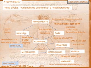 FILOSOFIA E CIÊNCIAA “NOVA DIREITA”“nova direita’, “racionalismo econômico” e “neoliberalismo”fins do século XIII  e meados do  século XVIIRENASCIMENTOThomas Hobbes 1588-1679 DESCARTES(1596 –1650)Racionalismo dedutivoQUIMICAFISICABIOLOGIARacionalismoliberalismo naturalistaRazãoiluminismo Inglêsindutivoinício do século XVIII David Hume 1711-1776KANT 1724-1804ILUMINISMOJohn Locke 1632- 1704HEGEL 1770-1831 IDEALISMOEMPIRISMOdialéticaMECANICISMOMATERIALISMOMATERIALISMOFeuerbach 1804-1872MARXISMOPOSITIVISMOCRITICA  AO  MECANICISMO E AO MATERIALISMO  Auguste Comte 1798-1857 França 