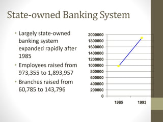 State-owned Banking System
• Largely state-owned
banking system
expanded rapidly after
1985
• Employees raised from
973,355 to 1,893,957
• Branches raised from
60,785 to 143,796
0
200000
400000
600000
800000
1000000
1200000
1400000
1600000
1800000
2000000
1985 1993
 