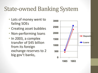 State-owned Banking System
• Lots of money went to
failing SOEs
• Creating asset bubbles
• Non-performing loans
• In 2003, a complex
transfer of $45 billion
from its foreign
exchange reserves to 2
big gov’t banks,
0
500
1000
1500
2000
2500
3000
1985 1993
Deposits
Loans
 