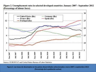 Figura 2. Las tasas de desempleo en los países desarrollados seleccionados: enero 2007 a septiembre 2012 
(Porcentaje de la población activa) 
 