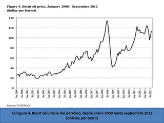 La Figura 4. Brent del precio del petróleo, desde enero 2000 hasta septiembre 2012 
(dólares por barril) 
 