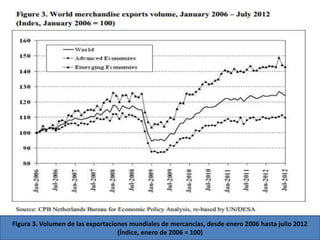 Figura 3. Volumen de las exportaciones mundiales de mercancías, desde enero 2006 hasta julio 2012 
(Índice, enero de 2006 = 100) 
 