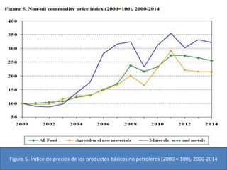 Figura 5. Índice de precios de los productos básicos no petroleros (2000 = 100), 2000-2014 
