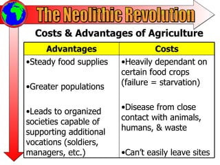 Costs & Advantages of Agriculture The Neolithic Revolution Advantages Costs Steady food supplies Greater populations Leads to organized societies capable of supporting additional vocations (soldiers, managers, etc.) Heavily dependant on certain food crops (failure = starvation) Disease from close contact with animals, humans, & waste Can’t easily leave sites 