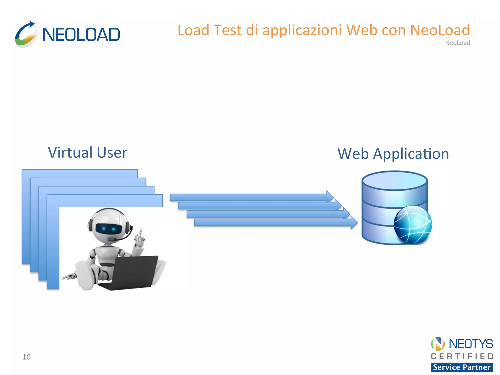 10	
  
Load	
  Test	
  di	
  applicazioni	
  Web	
  con	
  NeoLoad	
  
NeoLoad	
  
Virtual User	
   Web	
  Applica'on	
  
 