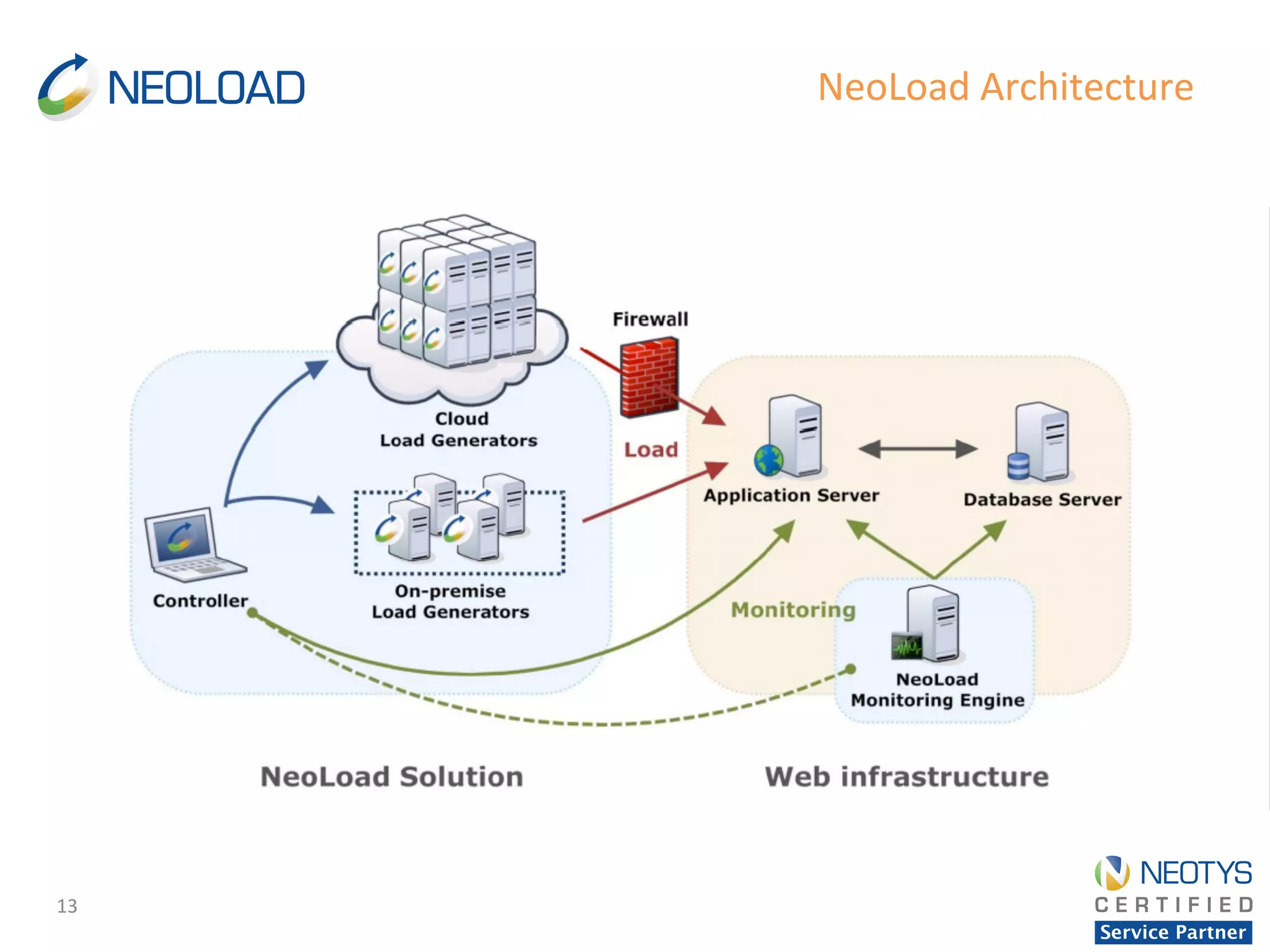 13	
  
NeoLoad	
  Architecture	
  
 
