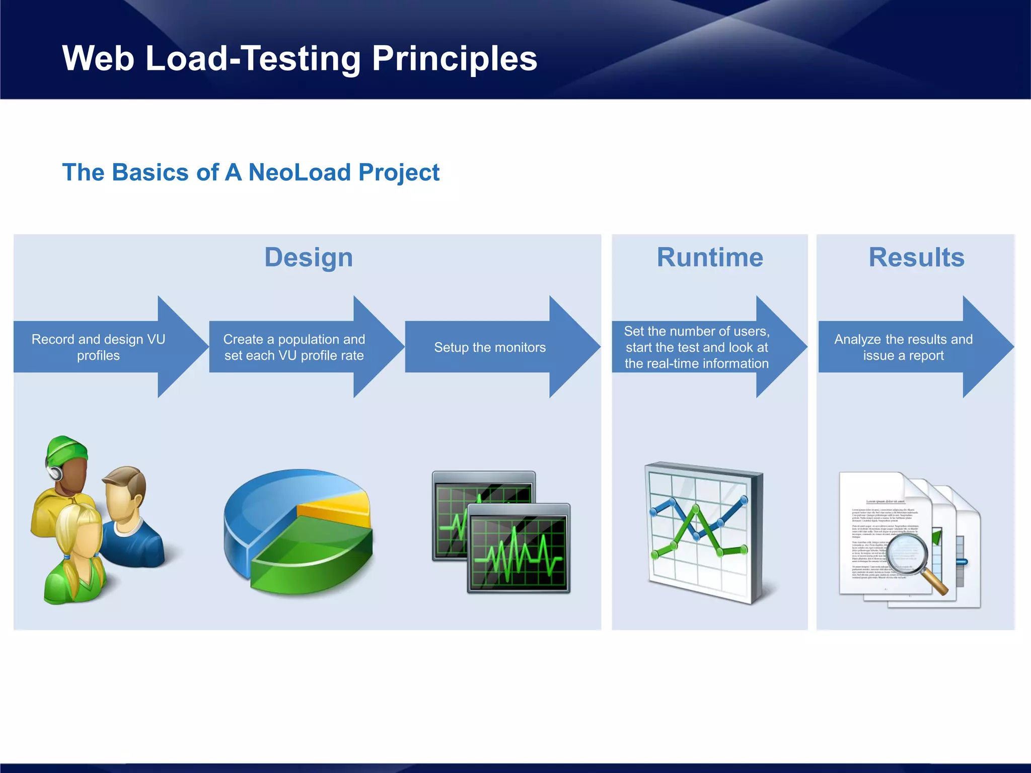 The Basics of A NeoLoad Project
Web Load-Testing Principles
Runtime
Set the number of users,
start the test and look at
the real-time information
Record and design VU
profiles
Create a population and
set each VU profile rate
Design
Setup the monitors
Analyze the results and
issue a report
Results
 