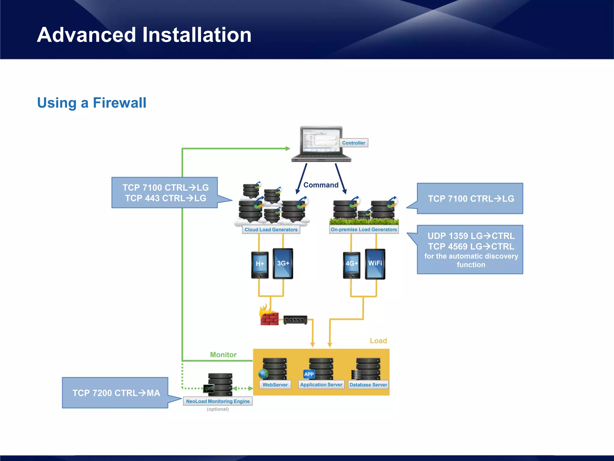 Using a Firewall
Advanced Installation
TCP 7100 CTRLLG
TCP 7200 CTRLMA
UDP 1359 LGCTRL
TCP 4569 LGCTRL
for the automatic discovery
function
Monitor
(optional)
NeoLoad Monitoring Engine
3G+H+ WiFi4G+
Controller
Command
Cloud Load Generators On-premise Load Generators
Load
APP
Application Server Database ServerWebServer
TCP 7100 CTRLLG
TCP 443 CTRLLG
 