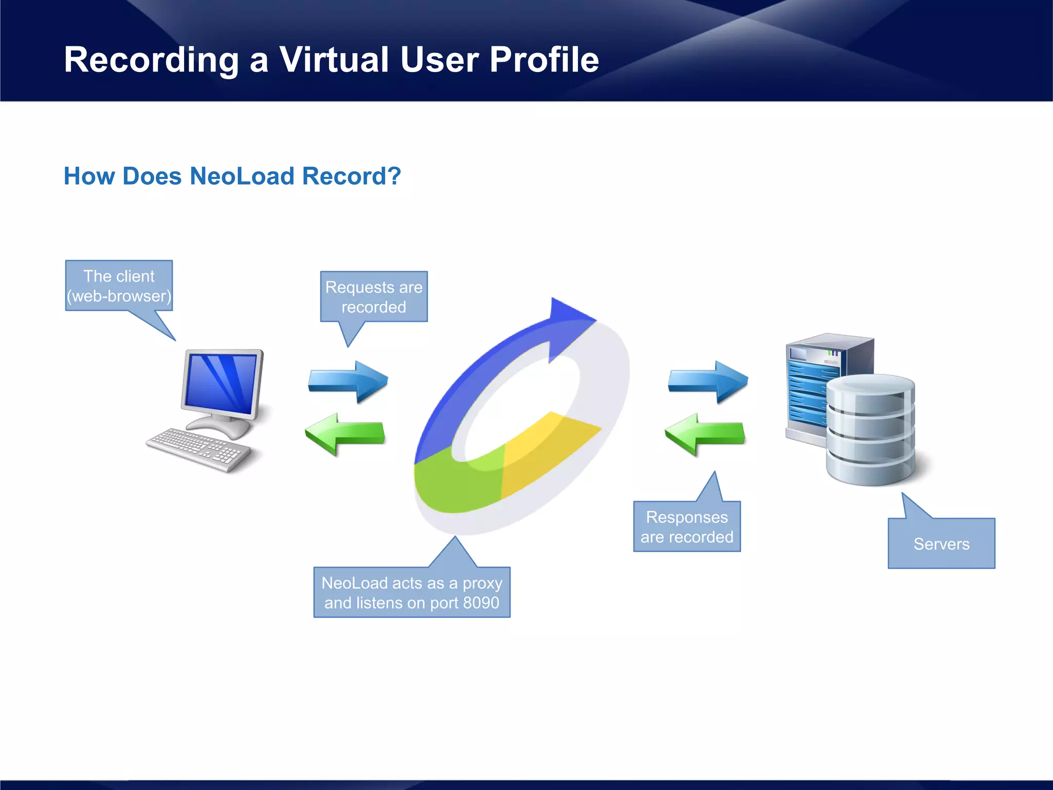 How Does NeoLoad Record?
Recording a Virtual User Profile
The client
(web-browser)
Servers
Requests are
recorded
NeoLoad acts as a proxy
and listens on port 8090
Responses
are recorded
 