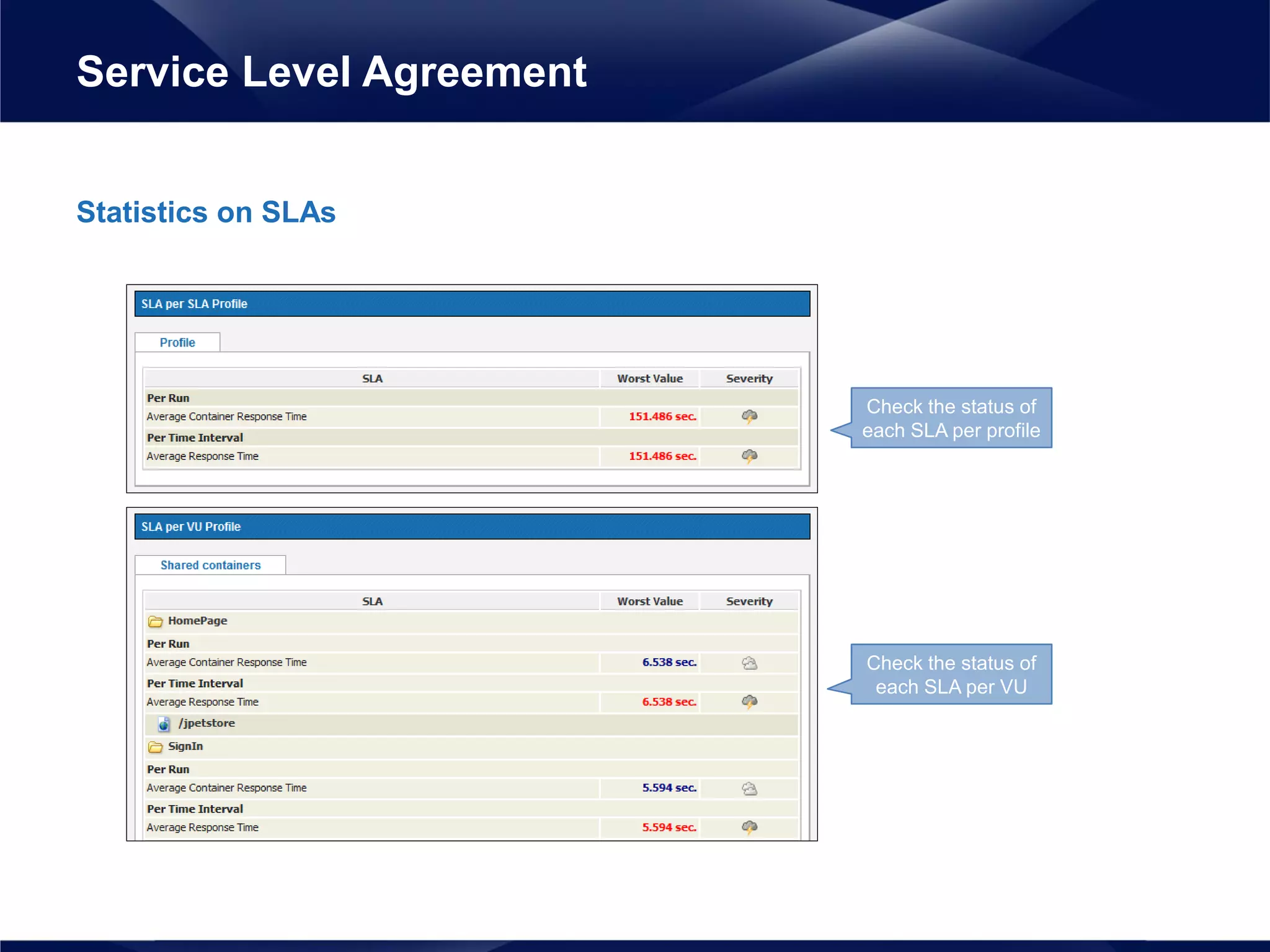 Statistics on SLAs
Service Level Agreement
Check the status of
each SLA per profile
Check the status of
each SLA per VU
 