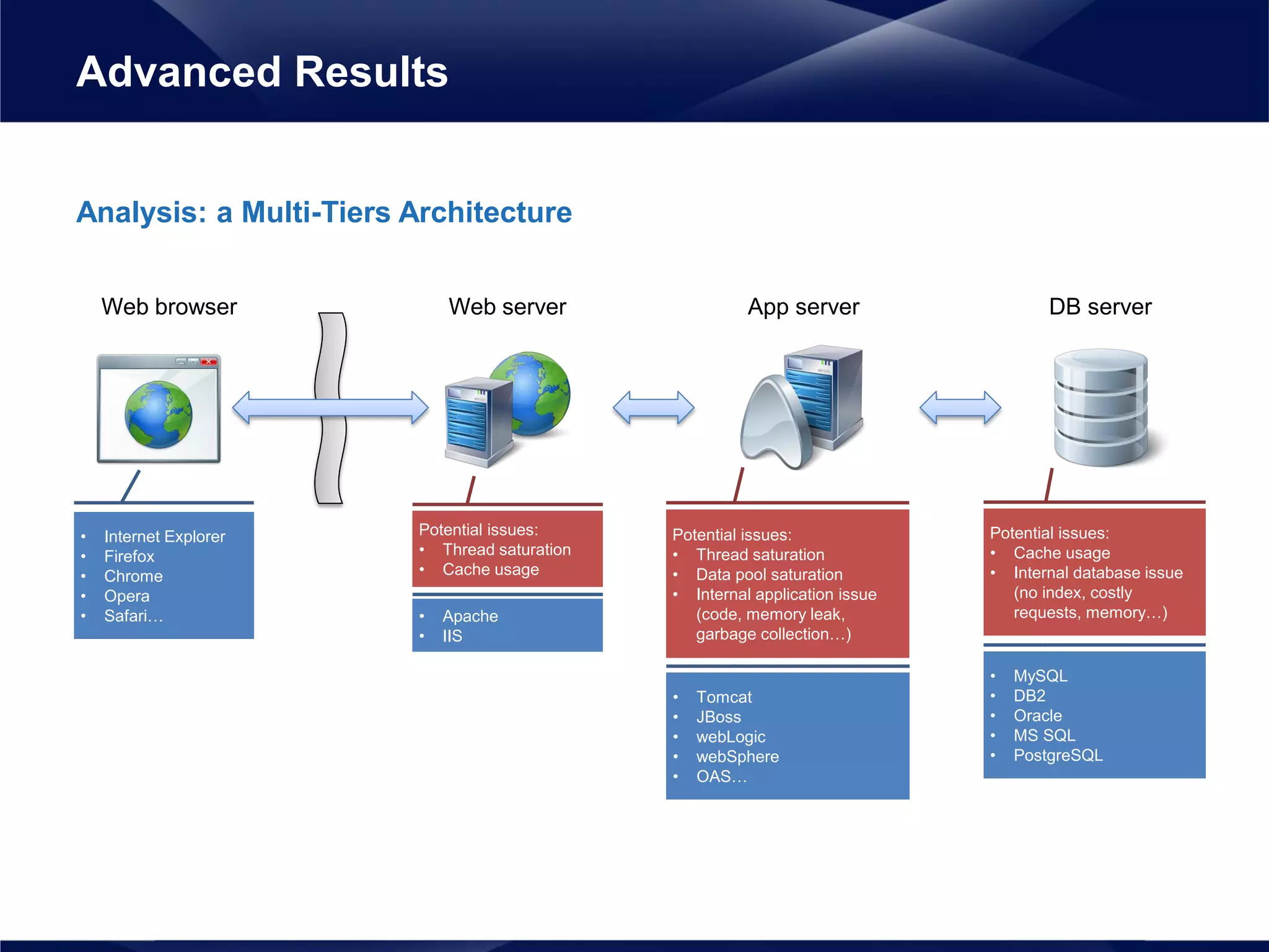 Analysis: a Multi-Tiers Architecture
Advanced Results
Web browser Web server App server DB server
Potential issues:
• Thread saturation
• Cache usage
Potential issues:
• Thread saturation
• Data pool saturation
• Internal application issue
(code, memory leak,
garbage collection…)
Potential issues:
• Cache usage
• Internal database issue
(no index, costly
requests, memory…)• Apache
• IIS
• Tomcat
• JBoss
• webLogic
• webSphere
• OAS…
• MySQL
• DB2
• Oracle
• MS SQL
• PostgreSQL
• Internet Explorer
• Firefox
• Chrome
• Opera
• Safari…
 