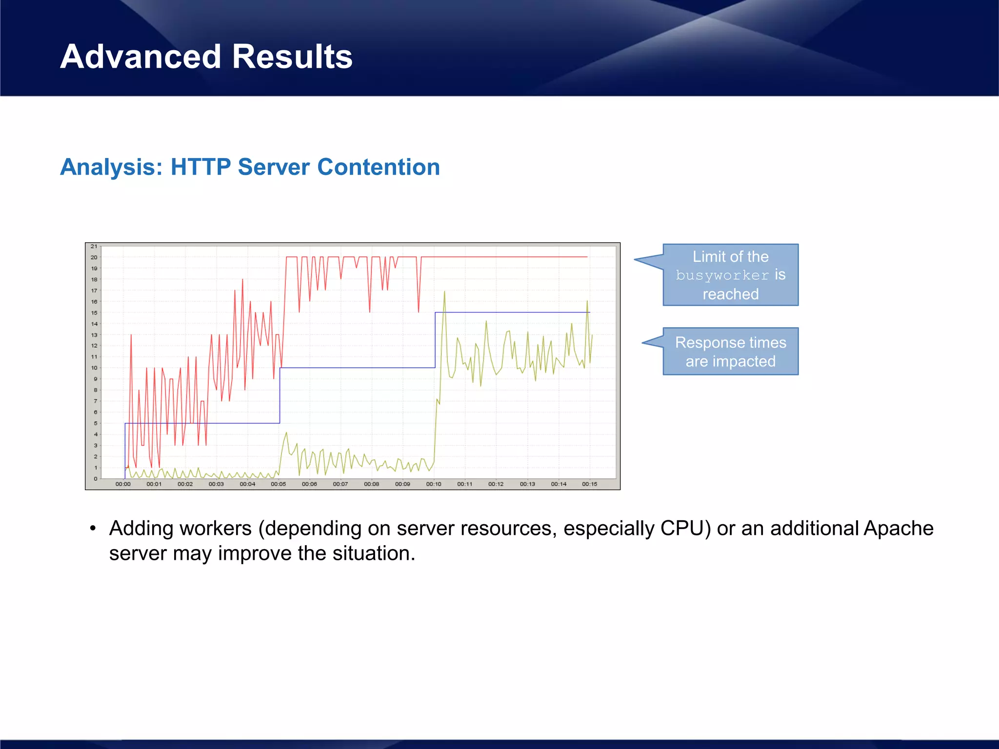Analysis: HTTP Server Contention
• Adding workers (depending on server resources, especially CPU) or an additional Apache
server may improve the situation.
Advanced Results
Limit of the
busyworker is
reached
Response times
are impacted
 