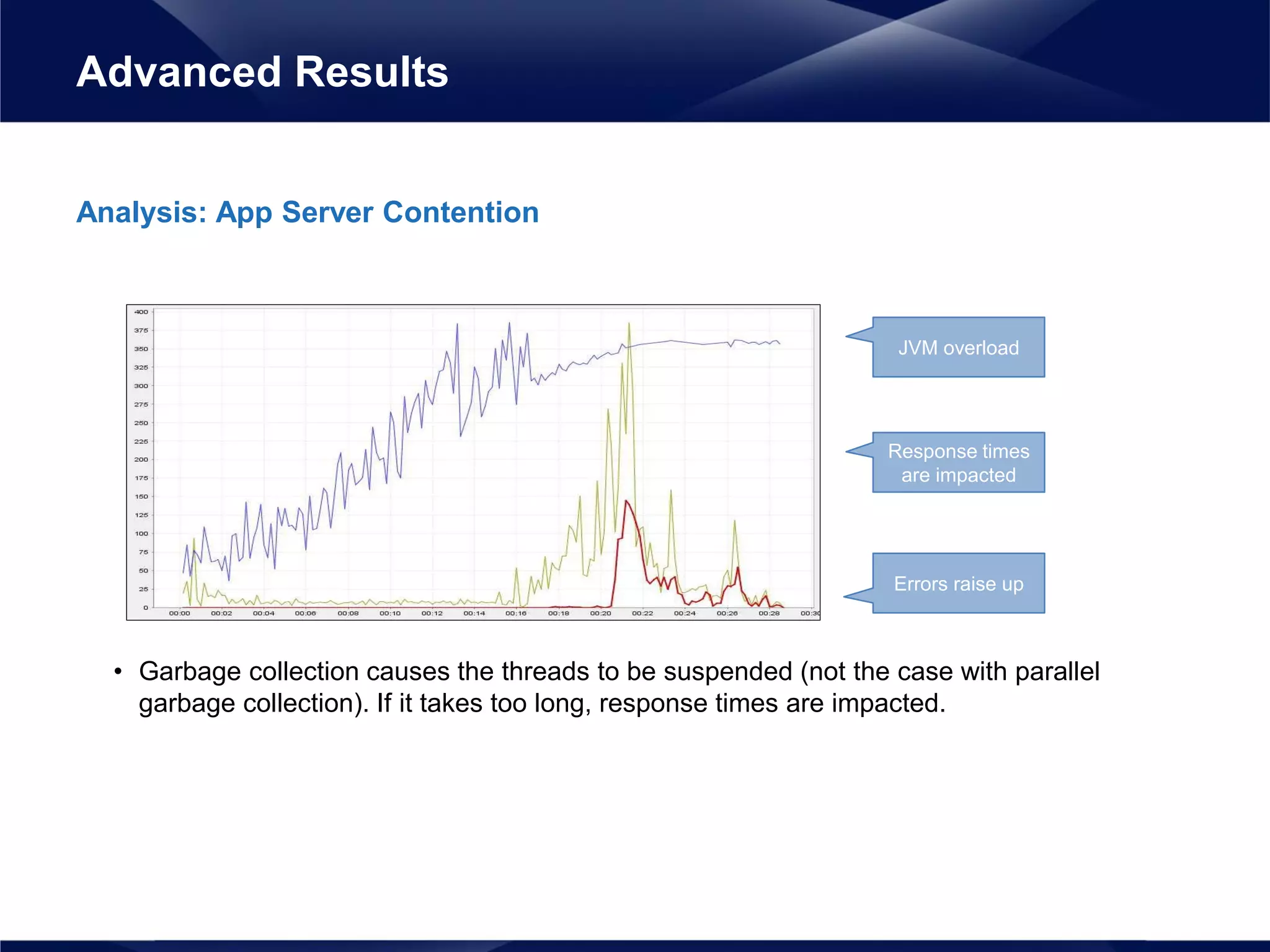 Analysis: App Server Contention
• Garbage collection causes the threads to be suspended (not the case with parallel
garbage collection). If it takes too long, response times are impacted.
Advanced Results
JVM overload
Response times
are impacted
Errors raise up
 