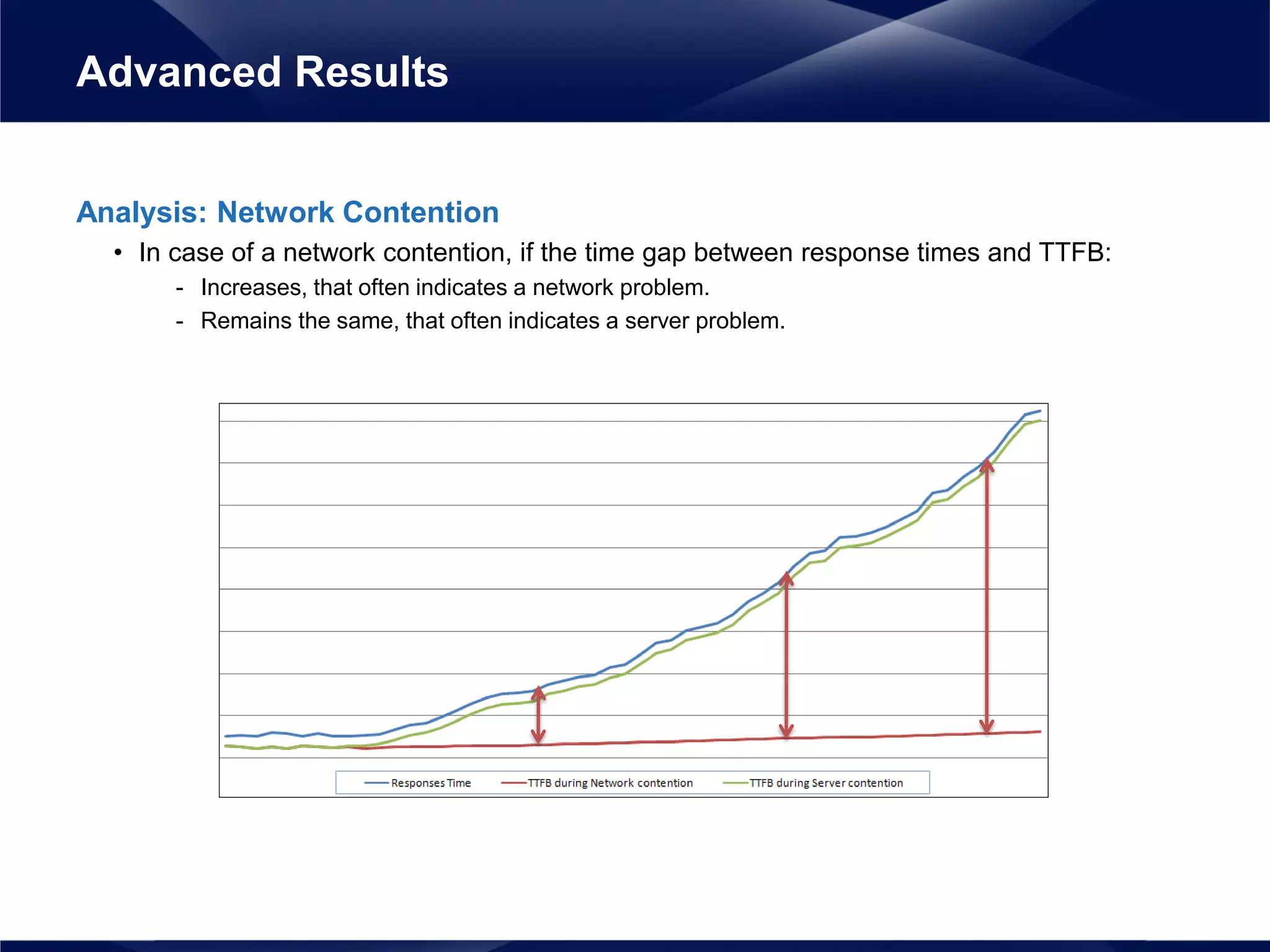Analysis: Network Contention
• In case of a network contention, if the time gap between response times and TTFB:
- Increases, that often indicates a network problem.
- Remains the same, that often indicates a server problem.
Advanced Results
 