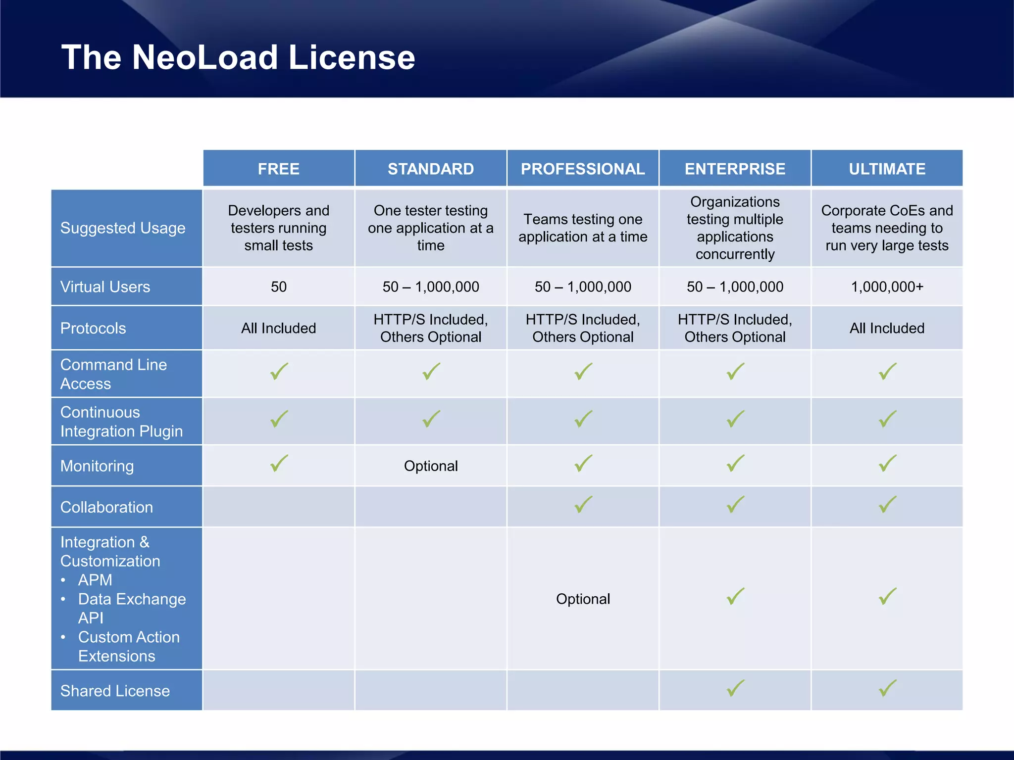 FREE STANDARD PROFESSIONAL ENTERPRISE ULTIMATE
Suggested Usage
Developers and
testers running
small tests
One tester testing
one application at a
time
Teams testing one
application at a time
Organizations
testing multiple
applications
concurrently
Corporate CoEs and
teams needing to
run very large tests
Virtual Users 50 50 – 1,000,000 50 – 1,000,000 50 – 1,000,000 1,000,000+
Protocols All Included
HTTP/S Included,
Others Optional
HTTP/S Included,
Others Optional
HTTP/S Included,
Others Optional
All Included
Command Line
Access     
Continuous
Integration Plugin     
Monitoring  Optional   
Collaboration   
Integration &
Customization
• APM
• Data Exchange
API
• Custom Action
Extensions
Optional  
Shared License  
The NeoLoad License
 