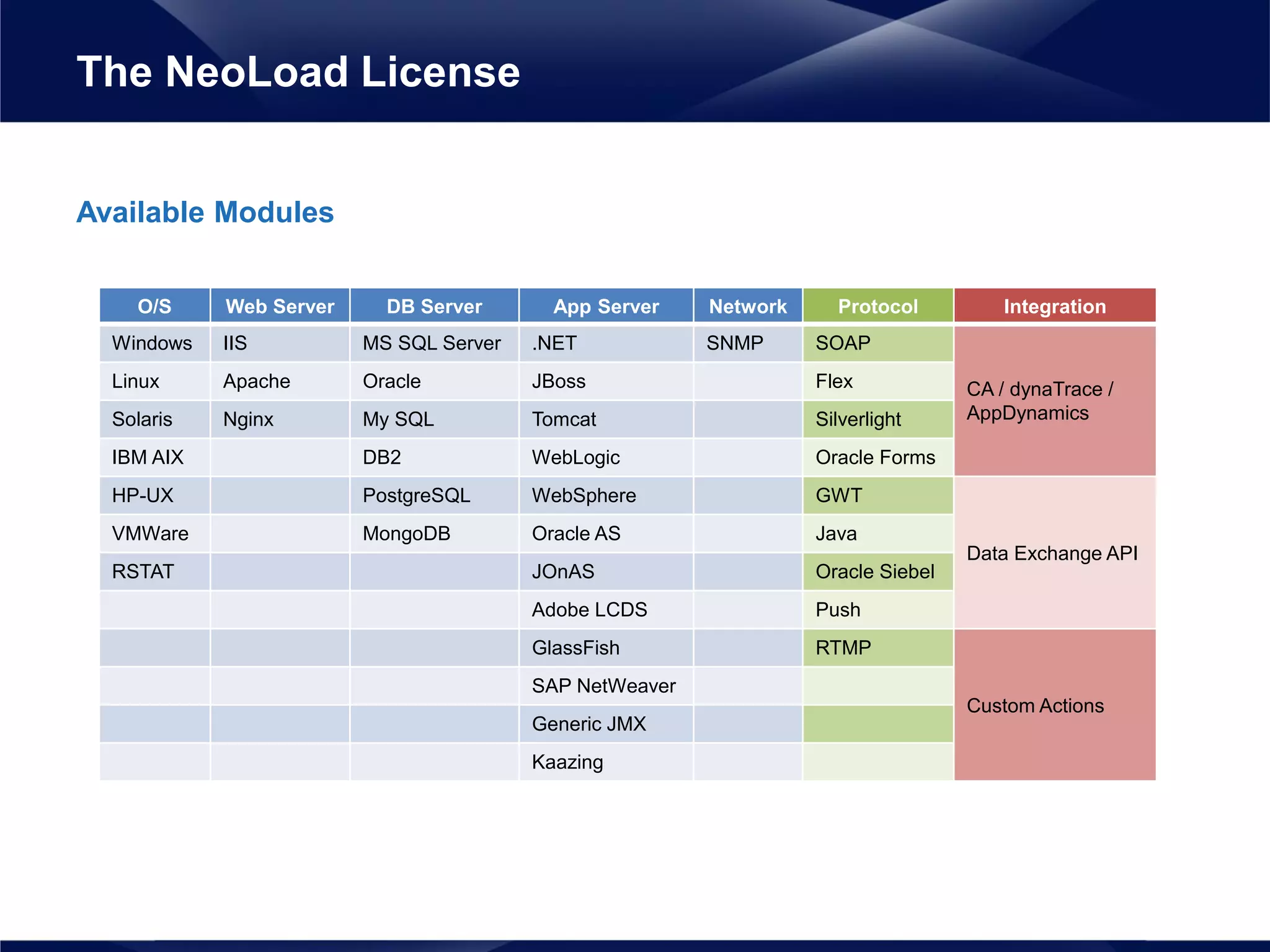 Available Modules
The NeoLoad License
O/S Web Server DB Server App Server Network Protocol Integration
Windows IIS MS SQL Server .NET SNMP SOAP
CA / dynaTrace /
AppDynamics
Linux Apache Oracle JBoss Flex
Solaris Nginx My SQL Tomcat Silverlight
IBM AIX DB2 WebLogic Oracle Forms
HP-UX PostgreSQL WebSphere GWT
Data Exchange API
VMWare MongoDB Oracle AS Java
RSTAT JOnAS Oracle Siebel
Adobe LCDS Push
GlassFish RTMP
Custom Actions
SAP NetWeaver
Generic JMX
Kaazing
 
