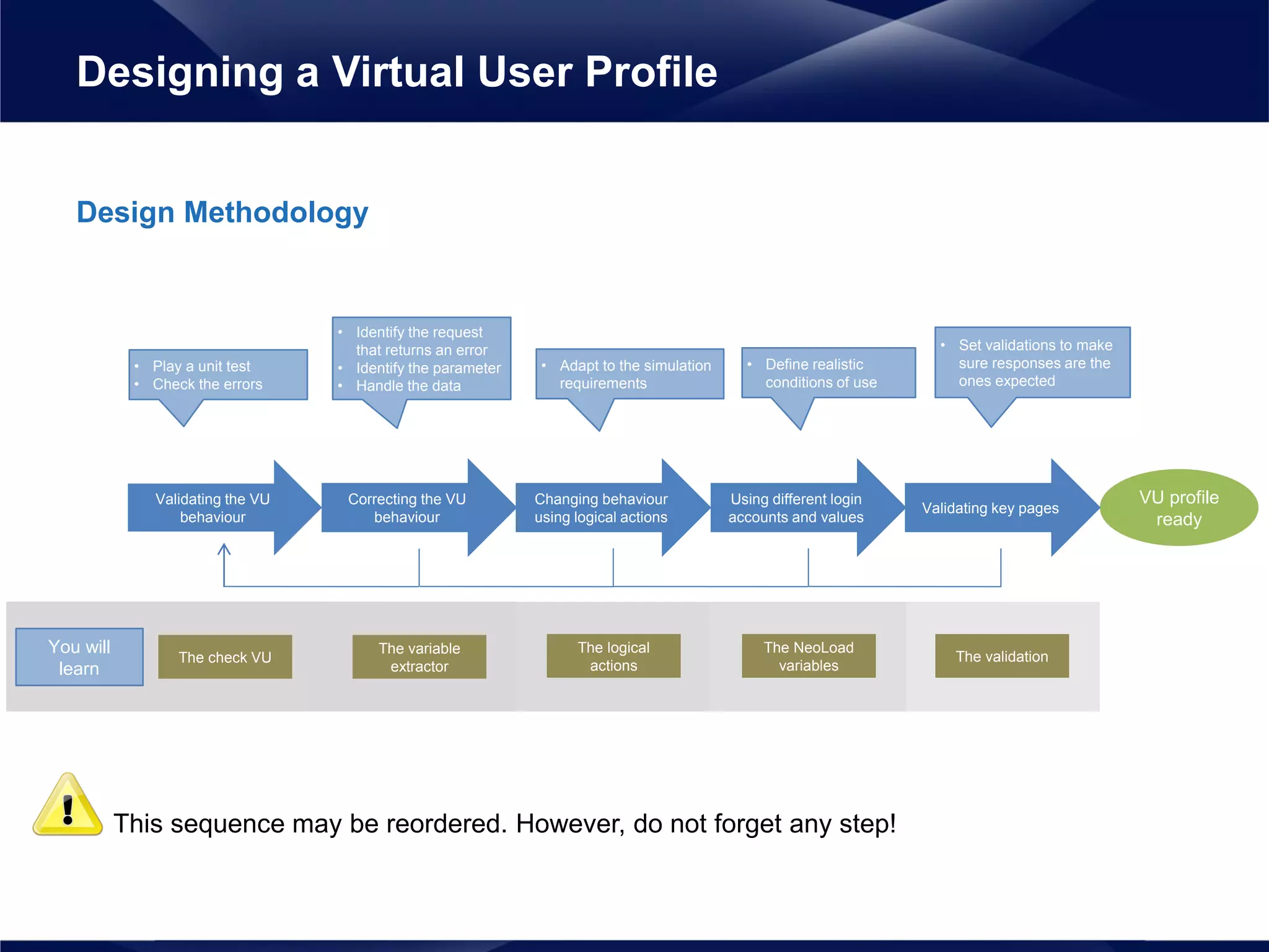 Design Methodology
This sequence may be reordered. However, do not forget any step!
Designing a Virtual User Profile
VU profile
ready
The check VU
The variable
extractor
The logical
actions
The NeoLoad
variables
The validation
You will
learn
Validating the VU
behaviour
• Play a unit test
• Check the errors
Correcting the VU
behaviour
• Identify the request
that returns an error
• Identify the parameter
• Handle the data
Changing behaviour
using logical actions
• Adapt to the simulation
requirements
Using different login
accounts and values
• Define realistic
conditions of use
Validating key pages
• Set validations to make
sure responses are the
ones expected
 