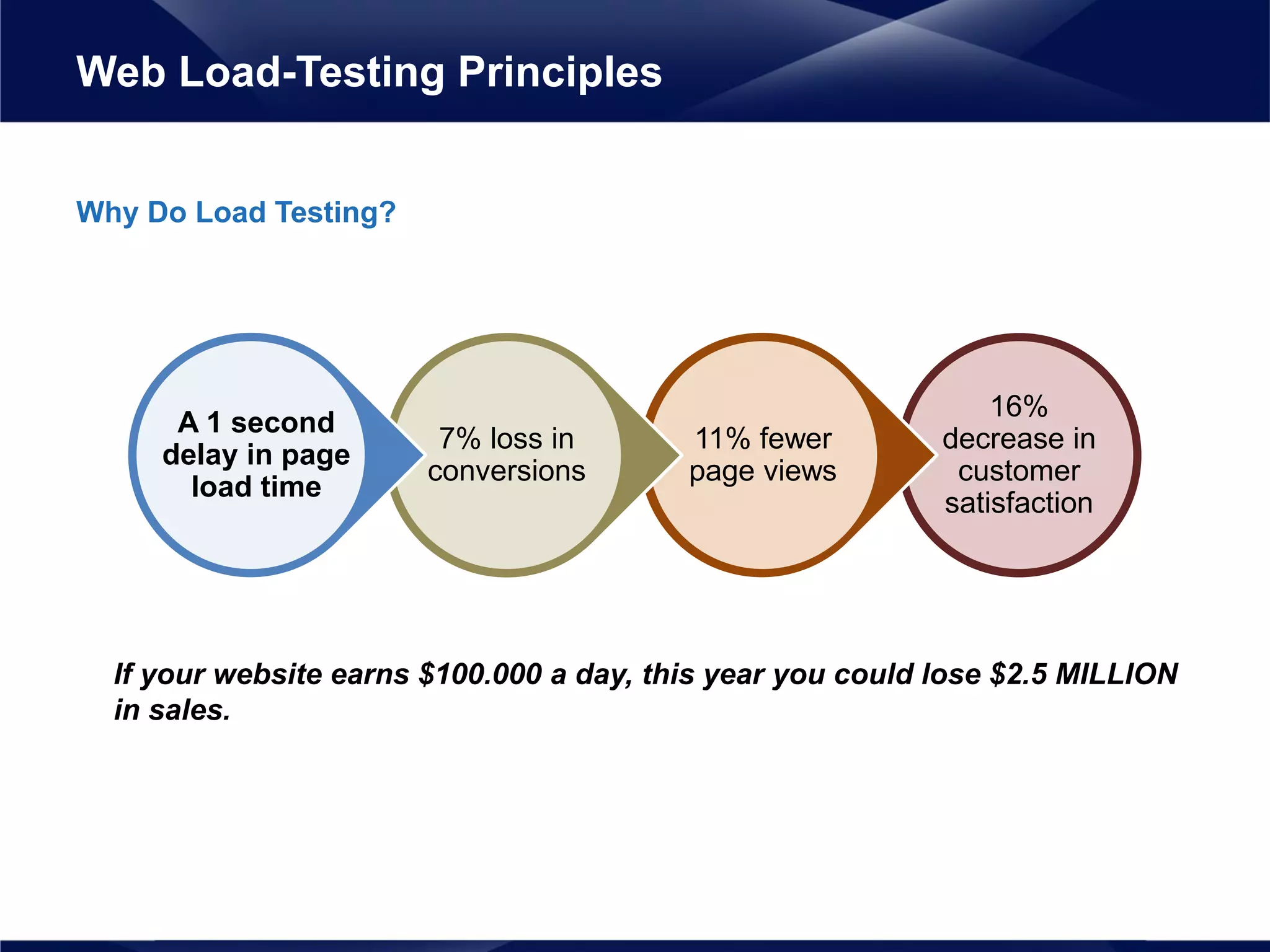 Why Do Load Testing?
If your website earns $100.000 a day, this year you could lose $2.5 MILLION
in sales.
Web Load-Testing Principles
16%
decrease in
customer
satisfaction
11% fewer
page views
7% loss in
conversions
A 1 second
delay in page
load time
 