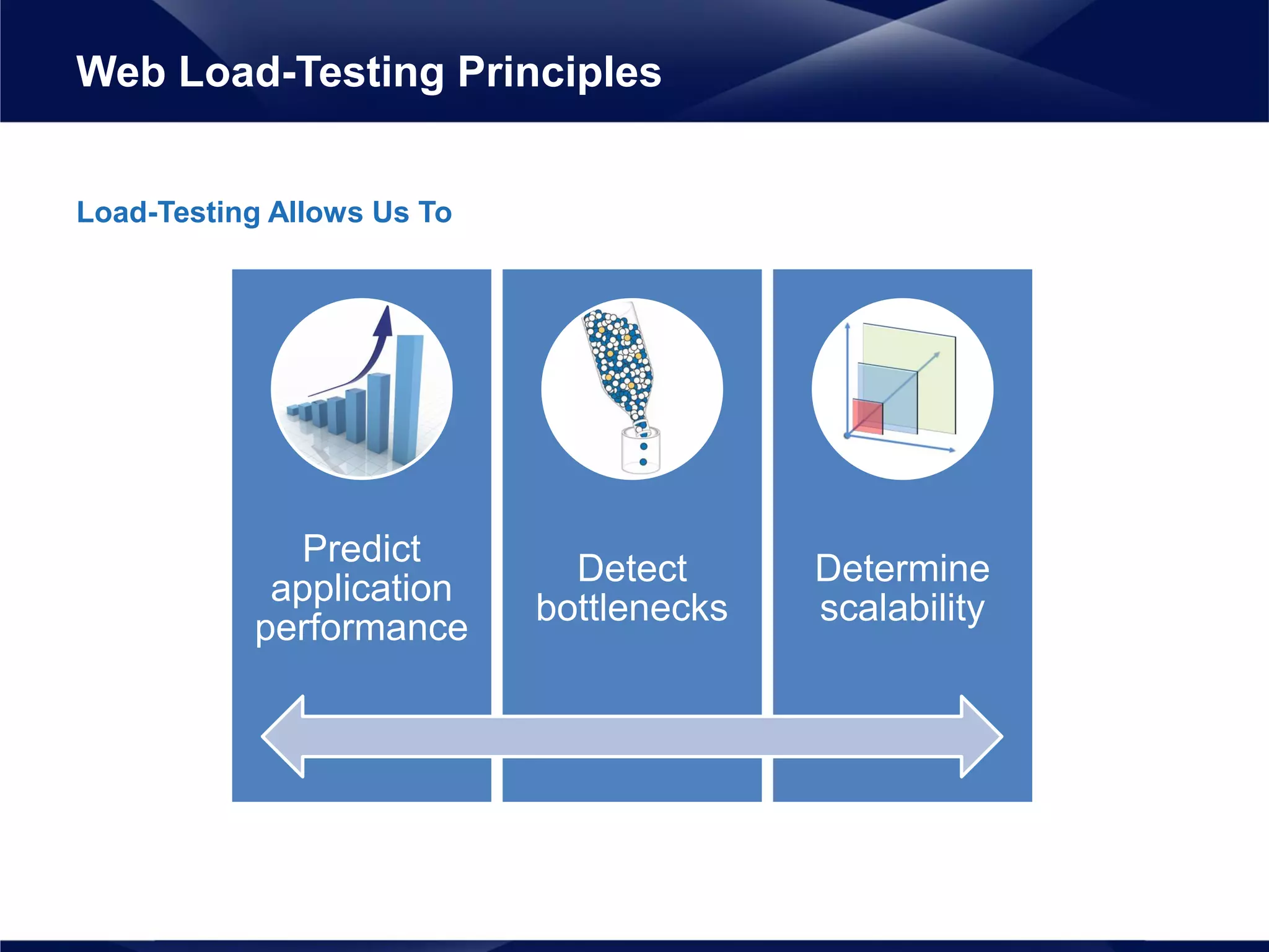 Load-Testing Allows Us To
Web Load-Testing Principles
Predict
application
performance
Detect
bottlenecks
Determine
scalability
 