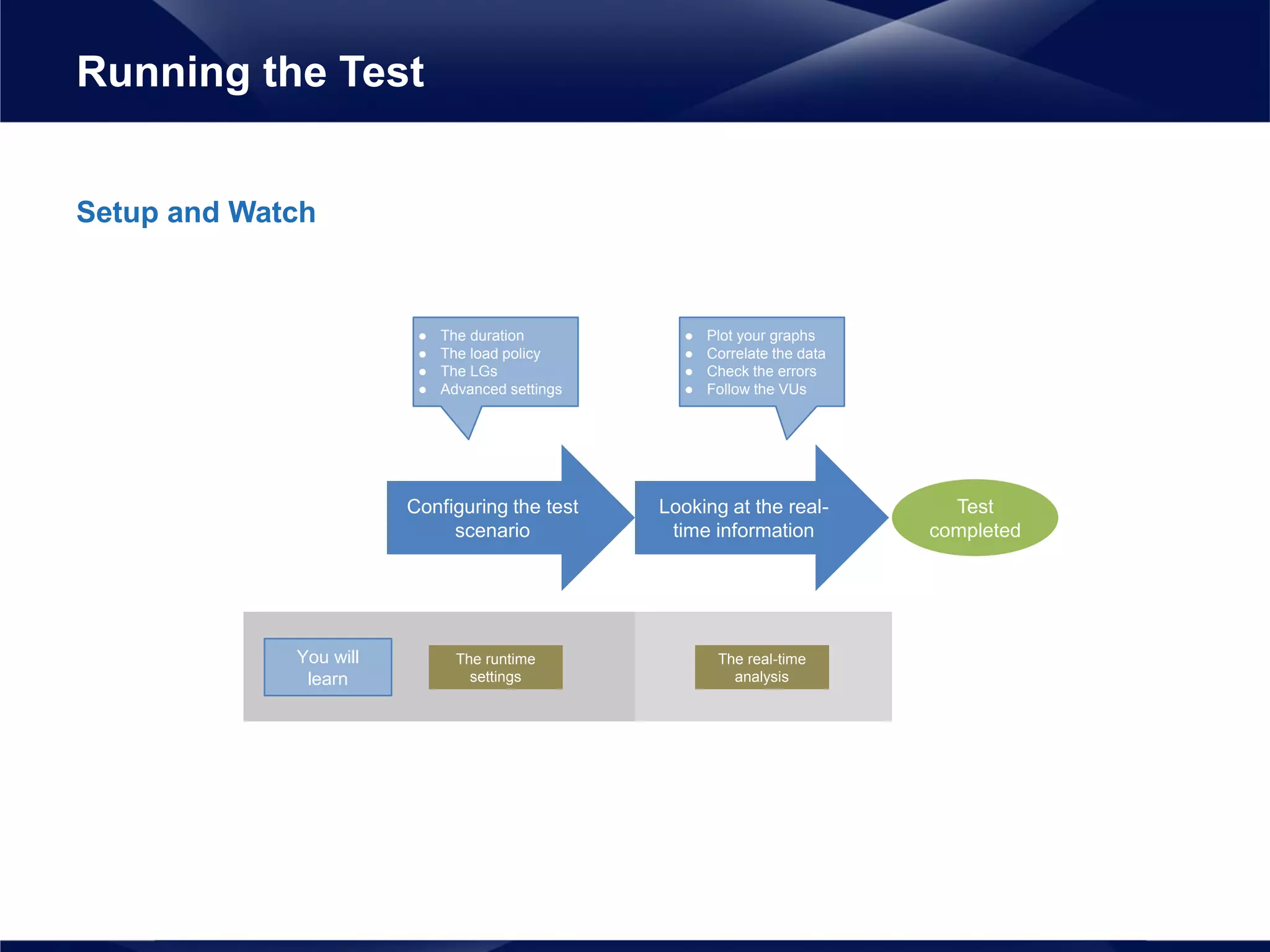 Setup and Watch
Running the Test
Test
completed
The runtime
settings
The real-time
analysis
You will
learn
Configuring the test
scenario
● The duration
● The load policy
● The LGs
● Advanced settings
Looking at the real-
time information
● Plot your graphs
● Correlate the data
● Check the errors
● Follow the VUs
 