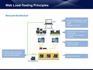 NeoLoad Architecture
Web Load-Testing Principles
Monitor
(optional)
NeoLoad Monitoring Engine
3G+H+ WiFi4G+
Controller
Command
Cloud Load Generators On-premise Load Generators
Load
APP
Application Server Database ServerWebServer
• NeoLoad management console
• Design, run and analyze tests
locally
• Manage LG and MA
• Load generation as defined in
the controller
• Only active when the test is
launched
• Retrieve system information
• Understand the bottlenecks
• Alerts for faster analysis
• Network emulation
• Device emulation
• System to be tested
 