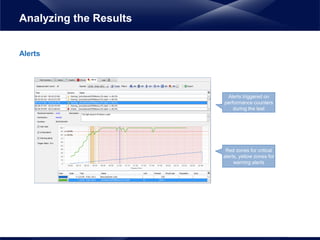 Alerts
Analyzing the Results
Red zones for critical
alerts, yellow zones for
warning alerts
Alerts triggered on
performance counters
during the test
 