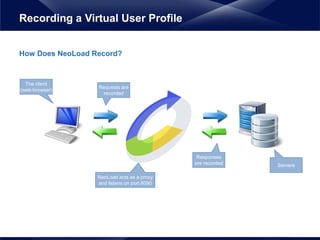 How Does NeoLoad Record?
Recording a Virtual User Profile
The client
(web-browser)
Servers
Requests are
recorded
NeoLoad acts as a proxy
and listens on port 8090
Responses
are recorded
 
