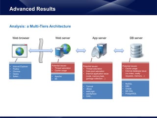 Analysis: a Multi-Tiers Architecture
Advanced Results
Web browser Web server App server DB server
Potential issues:
• Thread saturation
• Cache usage
Potential issues:
• Thread saturation
• Data pool saturation
• Internal application issue
(code, memory leak,
garbage collection…)
Potential issues:
• Cache usage
• Internal database issue
(no index, costly
requests, memory…)• Apache
• IIS
• Tomcat
• JBoss
• webLogic
• webSphere
• OAS…
• MySQL
• DB2
• Oracle
• MS SQL
• PostgreSQL
• Internet Explorer
• Firefox
• Chrome
• Opera
• Safari…
 