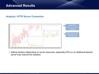 Analysis: HTTP Server Contention
• Adding workers (depending on server resources, especially CPU) or an additional Apache
server may improve the situation.
Advanced Results
Limit of the
busyworker is
reached
Response times
are impacted
 