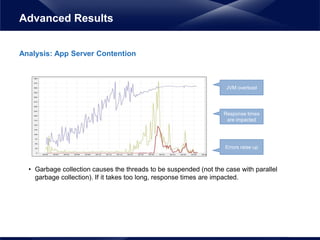 Analysis: App Server Contention
• Garbage collection causes the threads to be suspended (not the case with parallel
garbage collection). If it takes too long, response times are impacted.
Advanced Results
JVM overload
Response times
are impacted
Errors raise up
 