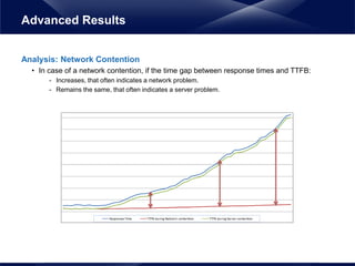 Analysis: Network Contention
• In case of a network contention, if the time gap between response times and TTFB:
- Increases, that often indicates a network problem.
- Remains the same, that often indicates a server problem.
Advanced Results
 
