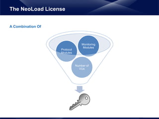 A Combination Of
The NeoLoad License
Number of
VUs
Protocol
Modules
Monitoring
Modules
 