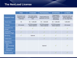 FREE STANDARD PROFESSIONAL ENTERPRISE ULTIMATE
Suggested Usage
Developers and
testers running
small tests
One tester testing
one application at a
time
Teams testing one
application at a time
Organizations
testing multiple
applications
concurrently
Corporate CoEs and
teams needing to
run very large tests
Virtual Users 50 50 – 1,000,000 50 – 1,000,000 50 – 1,000,000 1,000,000+
Protocols All Included
HTTP/S Included,
Others Optional
HTTP/S Included,
Others Optional
HTTP/S Included,
Others Optional
All Included
Command Line
Access     
Continuous
Integration Plugin     
Monitoring  Optional   
Collaboration   
Integration &
Customization
• APM
• Data Exchange
API
• Custom Action
Extensions
Optional  
Shared License  
The NeoLoad License
 