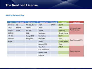 Available Modules
The NeoLoad License
O/S Web Server DB Server App Server Network Protocol Integration
Windows IIS MS SQL Server .NET SNMP SOAP
CA / dynaTrace /
AppDynamics
Linux Apache Oracle JBoss Flex
Solaris Nginx My SQL Tomcat Silverlight
IBM AIX DB2 WebLogic Oracle Forms
HP-UX PostgreSQL WebSphere GWT
Data Exchange API
VMWare MongoDB Oracle AS Java
RSTAT JOnAS Oracle Siebel
Adobe LCDS Push
GlassFish RTMP
Custom Actions
SAP NetWeaver
Generic JMX
Kaazing
 