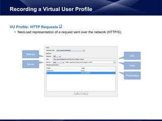 VU Profile: HTTP Requests
• NeoLoad representation of a request sent over the network (HTTP/S).
Recording a Virtual User Profile
Method
Server
URL
Path
Parameters
 