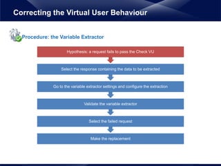 Hypothesis: a request fails to pass the Check VU
Make the replacement
Select the failed request
Validate the variable extractor
Go to the variable extractor settings and configure the extraction
Select the response containing the data to be extracted
Procedure: the Variable Extractor
Correcting the Virtual User Behaviour
 