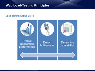 Load-Testing Allows Us To
Web Load-Testing Principles
Predict
application
performance
Detect
bottlenecks
Determine
scalability
 