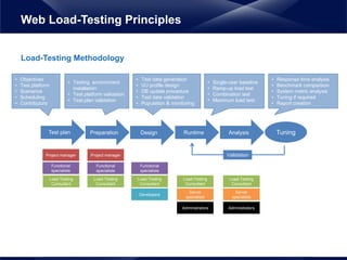 Load-Testing Methodology
Web Load-Testing Principles
Test plan
Load-Testing
Consultant
Project manager
Functional
specialists
• Objectives
• Test platform
• Scenarios
• Scheduling
• Contributors
Preparation
Load-Testing
Consultant
Project manager
Functional
specialists
• Testing environment
installation
• Test platform validation
• Test plan validation
Design
Load-Testing
Consultant
Functional
specialists
Developers
• Test data generation
• VU profile design
• DB update procedure
• Test data validation
• Population & monitoring
Runtime
Load-Testing
Consultant
Server
specialists
Administrators
• Single-user baseline
• Ramp-up load test
• Combination test
• Maximum load test
Tuning
Validation
Analysis
Load-Testing
Consultant
Server
specialists
Administrators
• Response time analysis
• Benchmark comparison
• System metric analysis
• Tuning if required
• Report creation
 