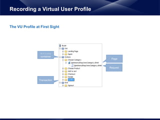 The VU Profile at First Sight
Recording a Virtual User Profile
Actions
container
Request
Page
Transaction
 