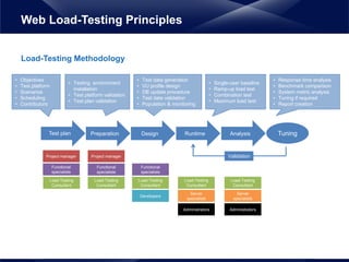 Load-Testing Methodology
Web Load-Testing Principles
Test plan
Load-Testing
Consultant
Project manager
Functional
speciali...