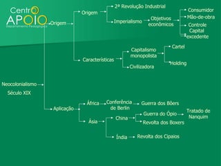 2ª Revolução Industrial
                                                                                     Consumidor
                               Origem
                                                                   Objetivos         Mão-de-obra
                  Origem                         Imperialismo
                                                                  econômicos          Controle
                                                                                      Capital
                                                                                     excedente

                                                                            Cartel
                                                         Capitalismo
                                                         monopolista
                               Características
                                                                           Holding
                                                         Civilizadora


Neocolonialismo
  Século XIX

                                África    Conferência         Guerra dos Bôers
                   Aplicação               de Berlin
                                                                                     Tratado de
                                                                Guerra do Ópio
                                                 China                                Nanquim
                                 Ásia                           Revolta dos Boxers


                                                 Índia      Revolta dos Cipaios
 