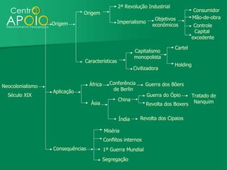 2ª Revolução Industrial
                                                                                      Consumidor
                              Origem
                                                                    Objetivos         Mão-de-obra
                  Origem                         Imperialismo
                                                                   econômicos         Controle
                                                                                      Capital
                                                                                     excedente

                                                                            Cartel
                                                          Capitalismo
                                                          monopolista
                              Características
                                                                            Holding
                                                          Civilizadora


                                  África     Conferência        Guerra dos Bôers
Neocolonialismo
                  Aplicação                   de Berlin
  Século XIX                                                    Guerra do Ópio     Tratado de
                                                 China
                                  Ásia                          Revolta dos Boxers Nanquim


                                                  Índia      Revolta dos Cipaios

                                           Miséria
                                           Conflitos internos
                  Consequências            1ª Guerra Mundial
                                           Segregação
 