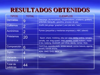 RESULTADOS OBTENIDOS 44 Total de palabras Burbuja 1 Variante semántica ADN, ONG, DVD, IBEX 35 4 Siglas Carril bus, eurodiputado, acoso sexual, correo basura, agente social y banda ancha. 6 Composición Spam, share, mobbing, play per view, derby, online, remake, penalty, set, drag queen, chat, zombis, coctel molotov, made in loc, bullying, bluetooth, pen drive, dandy, corner, Web. 20 Préstamos Pymes (pequeñas y medianas empresas) y ABC (abecé) 2 Acrónimos Grafiti (del griego “graphein”),red (del latín “rete”) 2 Cultismos Descarga, pluriempleado, fotoperiodismo, proetarra, grafitero, anticrisis, banquillo, gasolina, proceso de paz. 9 Derivadas EJEMPLOS TOTAL TIPOS 