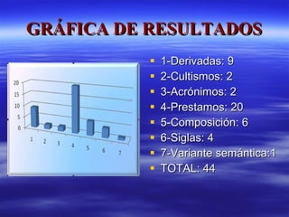 GRÁFICA DE RESULTADOS 1-Derivadas: 9 2-Cultismos: 2 3-Acrónimos: 2 4-Prestamos: 20 5-Composición: 6 6-Siglas: 4 7-Variante semántica:1 TOTAL: 44 