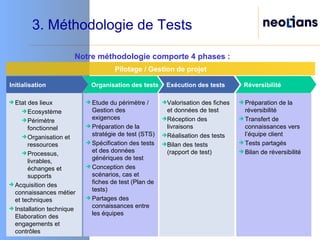Notre méthodologie comporte 4 phases :  Initialisation Exécution des tests Réversibilité Etat des lieux Ecosystème  Périmètre fonctionnel Organisation et ressources Processus, livrables, échanges et supports Acquisition des connaissances métier et techniques Installation technique Elaboration des engagements et contrôles Valorisation des fiches et données de test Réception des livraisons Réalisation des tests Bilan des tests (rapport de test) Préparation de la réversibilité Transfert de connaissances vers  l’équipe client Tests partagés Bilan de réversibilité Pilotage / Gestion de projet Organisation des tests Etude du périmètre / Gestion des exigences Préparation de la stratégie de test (STS) Spécification des tests et des données génériques de test Conception des scénarios, cas et fiches de test (Plan de tests) Partages des connaissances entre les équipes 3. Méthodologie de Tests 