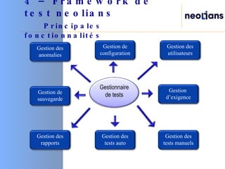 4 – Framework de test neolians   Principales fonctionnalités Gestionnaire de tests Gestion de configuration Gestion des utilisateurs Gestion  d’exigence Gestion des tests auto Gestion des anomalies Gestion des tests manuels Gestion de sauvegarde Gestion des rapports 