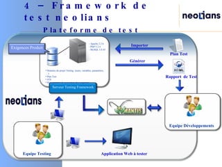 Importer Générer  Equipe Testing Equipe Développements Plan Test Rapport  de Test Application Web à tester Données du projet Testing  (users, variables, paramètres, …) Plan Test STS Histogramme de couverture des exigences - Apache 2.2.6 - PHP 5.2.4 - MySQL 5.0.45 4 – Framework de test neolians   Plateforme de test Serveur Testing Framework Exigences Produit 